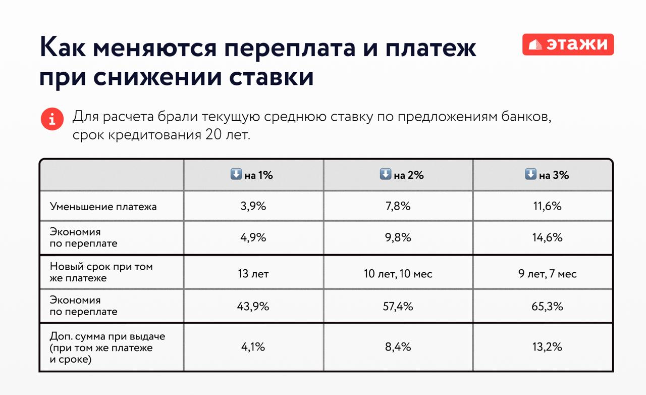 Эксперты компании «Этажи» проанализировали, какой эффект даст снижение ипотечной ставки на 1%, 2% и 3%.  Что важно:   Снижение на 1% дает заметную выгоду, если уменьшать срок кредита, а не платеж.    При рефинансировании с небольшим снижением ставки важно учитывать расходы на страхование. Часто они составляют до 1% от суммы кредита и могут частично нивелировать экономию.  #ставки #ипотека