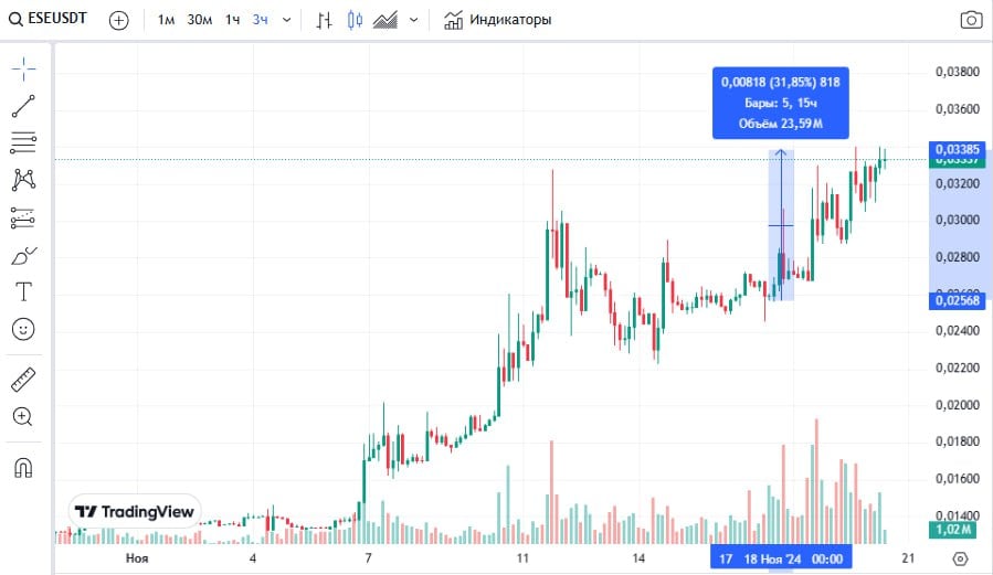 $ESE с момента прошлого поста дал +30%.  Токен сейчас находится в TOP-2 трендовых монет на Coinmarketcap на фоне всех их анонсов и лаунчей.  Сегодня Bitpanda проведет листинг токена $ESE — еще одна хорошая европейская биржа с 5+ млн пользователей с хорошими кейсами успешных листингов.  Скорее всего, после листинга увидим больше вольюма и откупа за счет аудитории биржи, где большинство набирает в спот-холд.   Будем следить за листингом, возможно подобрать на спекуль смарт, но DYOR и РМ.