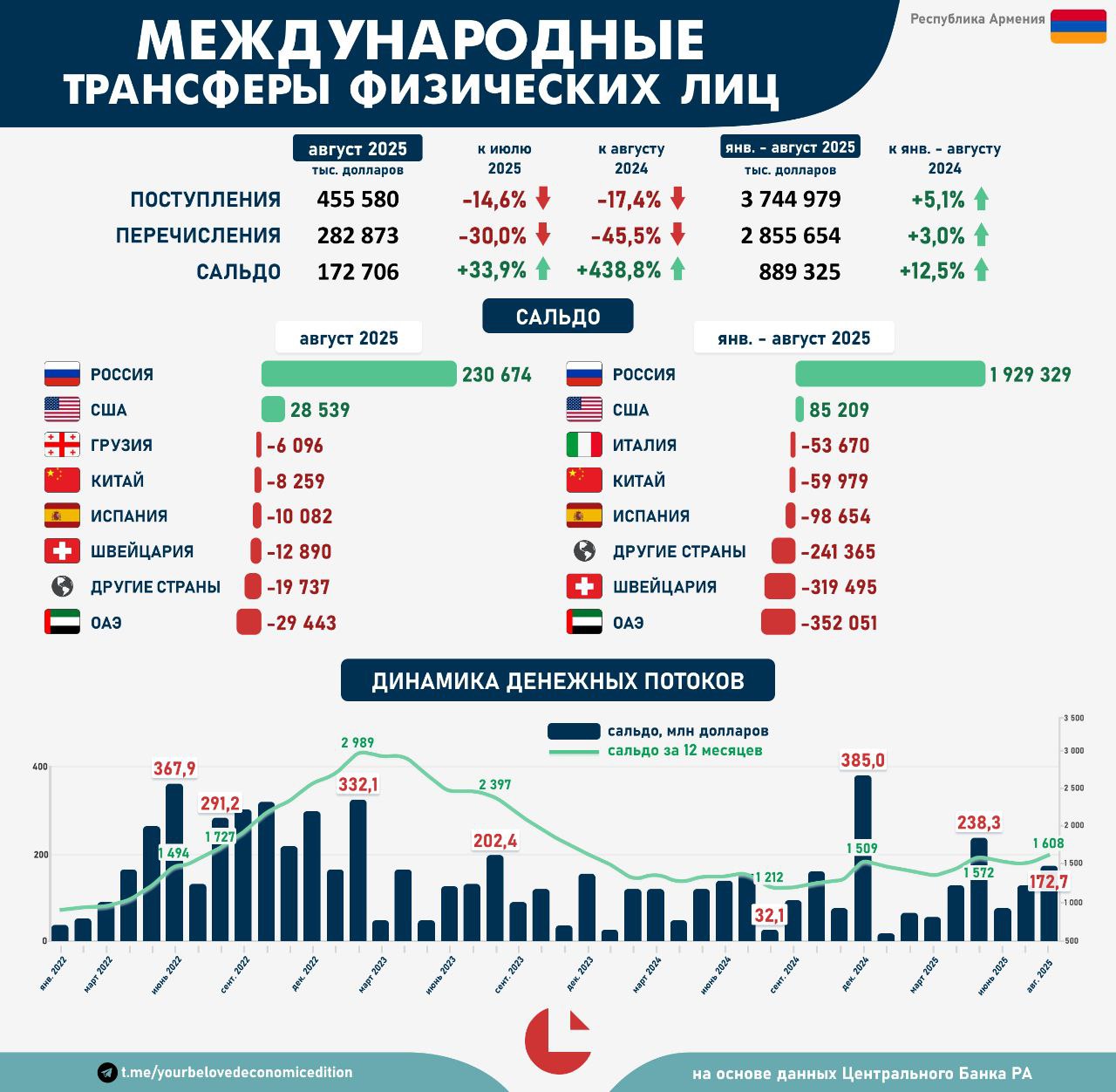 Международные переводы физлиц Август 2025 В августе с переводами физлиц происходило странное Денежные потоки значительно сократились как к предыдущему месяцу так и к соответствующему месяцу прошлого года Но если поступления денег в страну сократились на 14 6 м м и на 17 4 г г то отток рухнул сразу на 30 0 м м и 45 5 г г В результате денег в Армении осело на треть больше чем месяцем ранее и в 5 3 раза больше чем в августе прошлого года А чистый приток за 8 месяцев в итоге оказался на 12 5 выше чем годом ранее