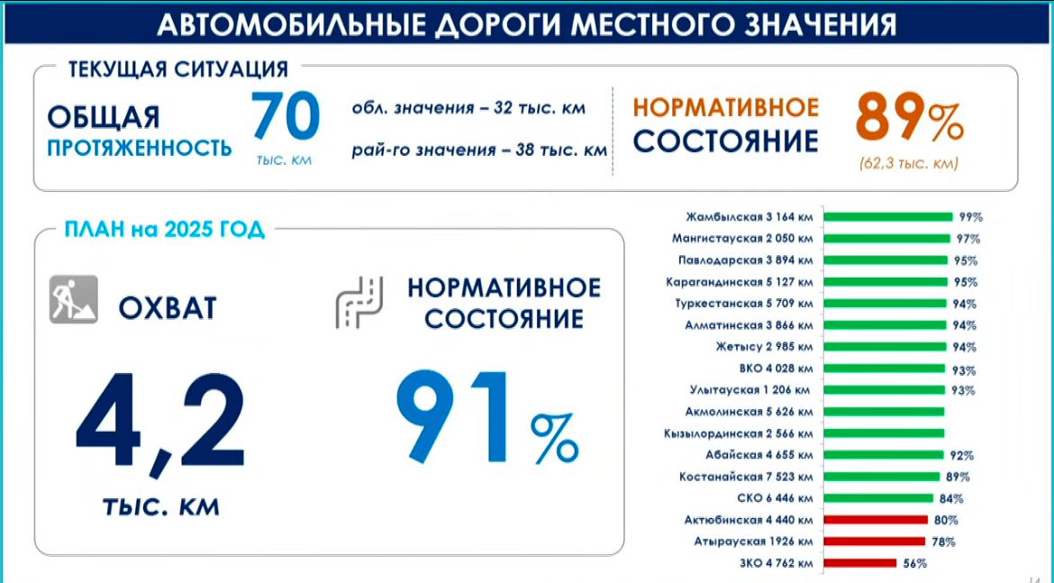 Самый низкий уровень нормативного состояния дорог областного и районного значения в ЗКО – 56%. В Атырауской области – 78%. В Актюбинской области – 80%. Среднереспубликанский уровень нормативного состояния местных дорог в 2024 году – 89%. Такие данные содержались на слайдах министра транспорта Казахстана Марата Карабаева на заседании правительства.