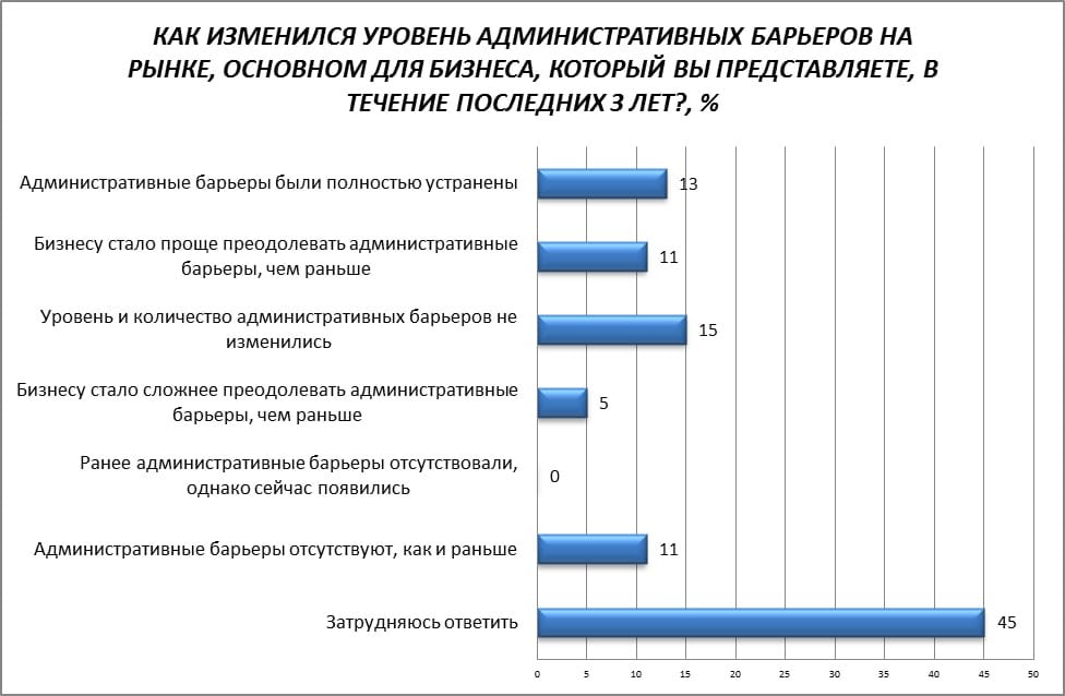 Бизнес Ульяновской области оценил низкий уровень административных барьеров в регионе  Министерство экономического развития Ульяновской области в рамках мониторинга состояния конкурентной среды на рынках товаров и услуг региона публикует соответствующее социологическое исследование, проведённое в начале осени 2024 года.  Опрос показал, что более половины его участников удовлетворены деятельностью органов власти на целевых рынках региона. Только 5% опрошенных предпринимателей заявили о том, что им стало сложнее справляться с административными преградами в развитии бизнеса.  Подробнее