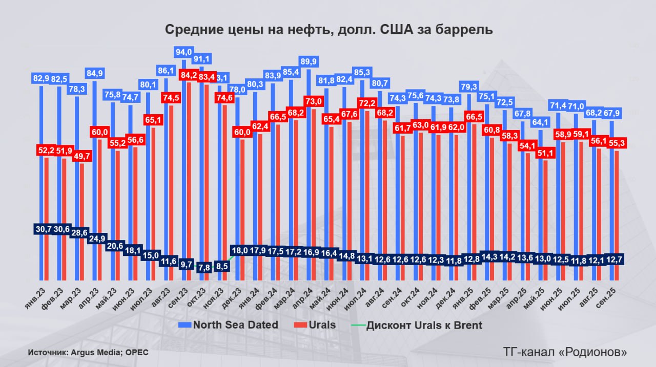 Средняя цена Urals снизилась второй месяц подряд Средняя цена нефти Urals в сентябре 2025 г составила 55 3 за баррель а средний дисконт Urals к Brent 12 7 за баррель согласно данным Argus на которые ссылается ОПЕК Предпосылок для роста цен нет в том числе из за торможения прироста спроса в октябрьском отчете аналитики ОПЕК подтвердили сентябрьский прогноз согласно которому по итогам 2025 г глобальный спрос на нефть увеличится на 1 29 млн баррелей в сутки б с а в 2026 г на 1 38 млн б с против прироста на 2 5 млн б с в 2023 г и на 1 5 млн б с в 2024 г Цена Brent до конца 2025 г будет находиться вблизи отметки в 65 за баррель а в 2026 г может снизиться до 60 за баррель В этих условиях поддержать цены Urals может только выход России из международной изоляции который позволит снизить дисконт с текущих 12 14 до менее чем 5 за баррель Сколько бы оптимистичным ни выглядел этот сценарий других возможностей для повышения цен Urals нет Родионов