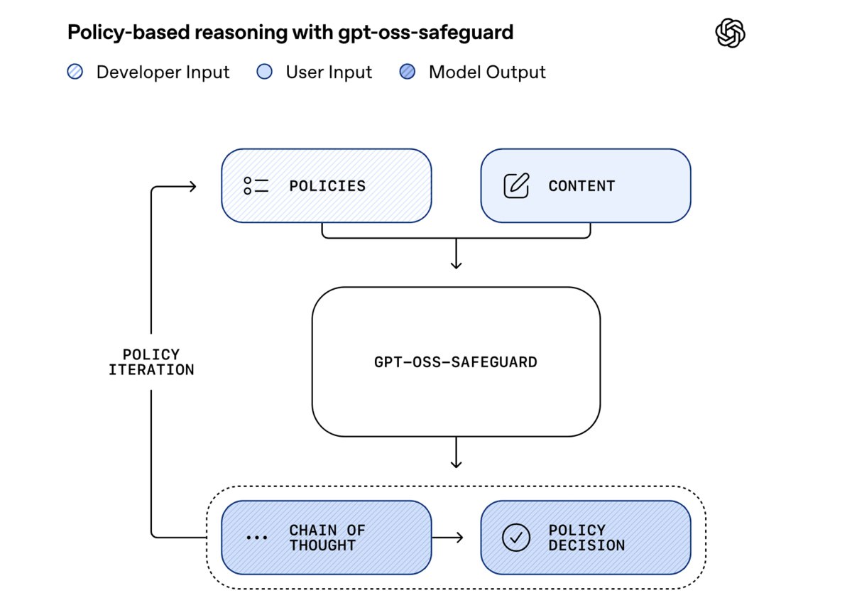 OpenAI выпустила открытые модели gpt oss safeguard которые оптимизированы для модерации контента отзывов комментариев и запросов пользователей Они учитывают индивидуальные правила площадок указанные разработчиками Веса моделей выложили на Hugging Face vc ru ai 2308077