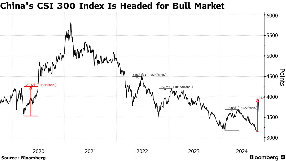 Китайские акции выходят на «бычий» рынок после сильнейшего взлета с 2008 года, государственные стимулы привлекли инвесторов.  CSI 300 вырос на 9,1% в понедельник.   Ранее:   Bank of America — меры Китая могут привести к ротации акций за пределами США.  Лучшая неделя с 2008 года.  Китай стал самым прибыльным рынком в этом году.  Bloomberg