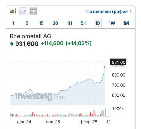 Акции оборонных компаний в ЕС резко начали расти после Мюнхенской конференции.  Выросли они на ожиданиях увеличения расходов на оборону.  Многие экономисты связывают это с подготовкой Европы к войне   Акции немецкой Rheinmetall растут на 8,8% на 13:56 мск, до €889. Бумаги BAE Systems, крупнейшей оборонной компании Великобритании, прибавляют 6,9% и стоят 1312 британских пенсов  $16,5 . Акции Thales в Париже росли на 5,75%, до €174,85. Индекс Stoxx Europe Aerospace and Defence достиг самого высокого уровня за более чем 30 лет, пишет FT: на максимуме он достиг 1983,59 пункта  +2,22% .