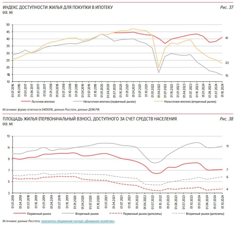 Как следует из обзора ЦБ, ипотечный заемщик со средним доходом в III кв. 2024 года мог приобрести первичного жилья:   41 кв. м по льготной ипотеке  43 кв. м годом ранее ,   15 кв. м по рыночной ипотеке  24 кв. м годом ранее    При этом регулятор подчеркивает, что финансовые возможности граждан для оплаты первого взноса по ипотеке за счет собственных средств на первичном рынке жилья остаются на уровне начала 2023 года, а на вторичном – на 1,6 кв. м. больше по сравнению с аналогичным периодом.