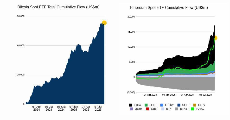 #BTC #ETH #etf #финпотоки #cot #крипто За неделю усилились притоки в спотовые BTC ETF: совокупный приток вновь подбирается к рекордным уровням Притоки в спотовые ETH ETF продолжают бить рекорды — данные Farside ссылка для регистрации на WEX +приветственный бонус код при регистрации через приложение: af32