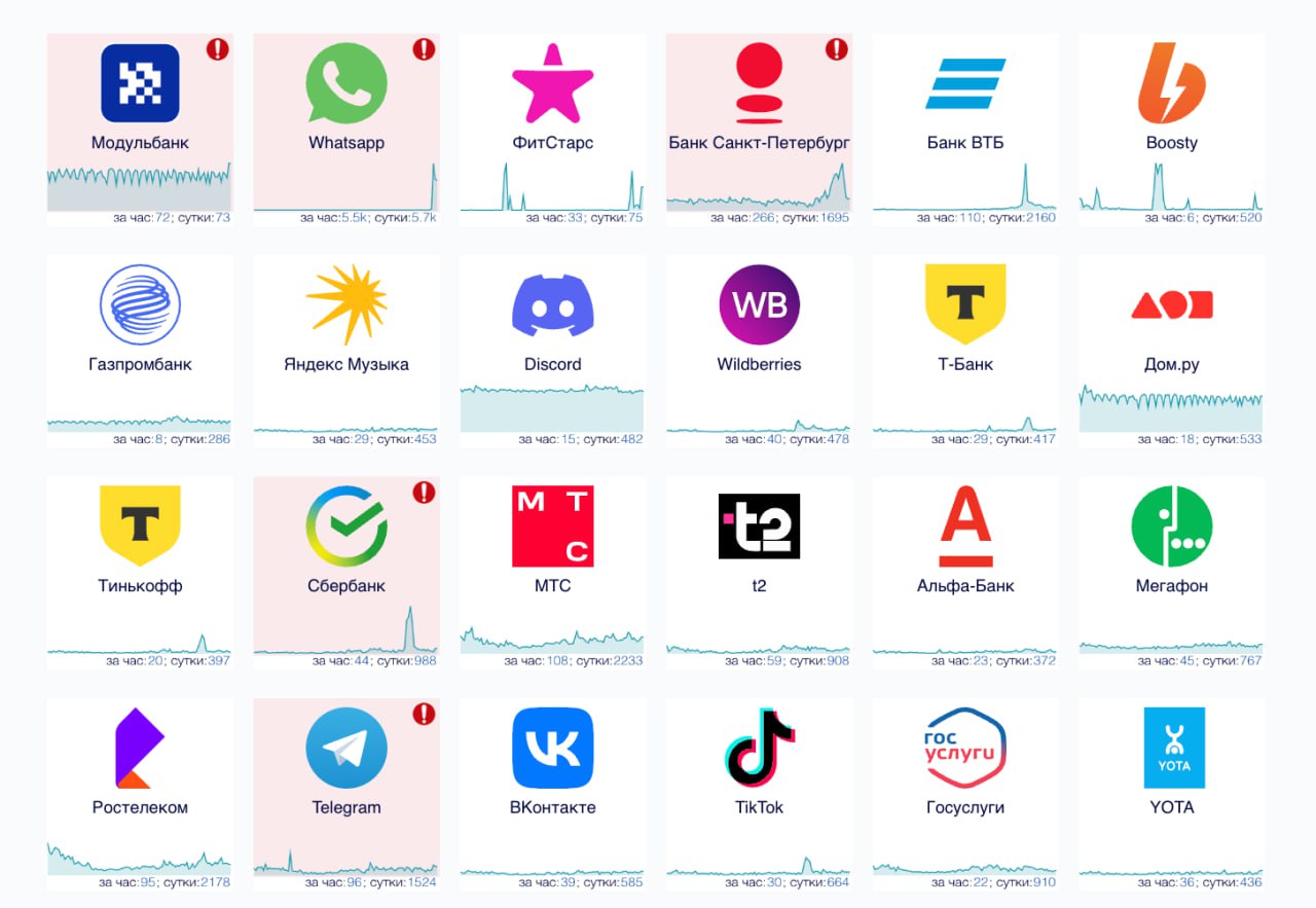 У россиян сбоит WhatsApp, «Сбер» и «ВТБ»  О всплесках жалоб свидетельствуют данные сервиса Downdetector.