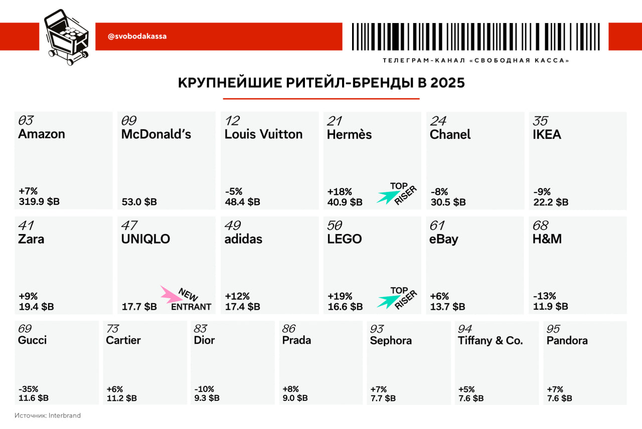 Почти каждый пятый крупнейший бренд в 2025 из ритейла данные Interbrand С 2024 число наших в рейтинге снизилось с 22 до 19 его покинули Nike Starbucks KFC и Jordan На их место пришел только UNIQLO Первая тройка осталась неизменной 1 Amazon третье место в общем зачете 7 до 319 9 млрд 2 McDonald s 9 е место те же 53 млрд 3 Louis Vuitton 12 е место вместо 11 го 5 до 48 4 млрд Дополнительно В список самых быстрорастущих брендов попали два ритейлера Hermes 18 и LEGO 19 Самое резкое падение испытали Gucci 35 H M 13 и Dior 10 Всего стоимость выросла у 12 брендов а упала у шести Interbrand считает что у Burberry Jordan KFC и Starbucks хорошие шансы попасть в следующий рейтинг Из чего складывается оценка финансовые результаты компании роль бренда в этих результатах сила бренда выраженная в лояльности   Свободная касса