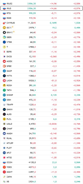 открытие рф Банк России принял решение о государственной регистрации дополнительного выпуска обыкновенных акций МКАО Скилбокс Холдинг В середине января текущего года регулятор уже зарегистрировал выпуск обыкновенных акций компании VK вернулась к планам вывести свой образовательный проект Skillbox на биржу в марте 2024 года Представитель Skillbox заявлял что они не исключают возможность проведения IPO для дальнейшего укрепления лидерских позиций холдинга на российском EdТech рынке однако сообщил что о каких либо конкретных планах говорить преждевременно В БКС в январе текущего года предположили что регистрация бумаг регулятором связана с внутрикорпоративными процессами например с перерегистрацией компании в Россию Данные TradingView Подписаться на Сам ты инвестор