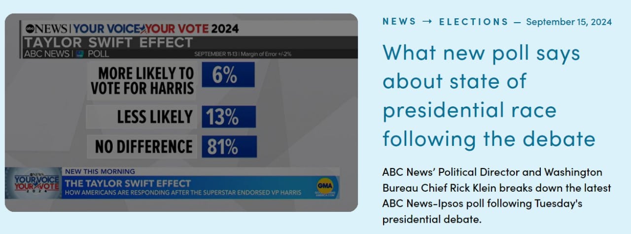 Поддержка певицы Тейлор Свифт вице-президента США Камалы Харрис в президентской гонке больше оттолкнула избирателей от кандидата, чем привлекла, свидетельствуют данные опроса, проведенного телеканалом ABC совместно с социологической службой Ipsos.  После заявления Свифт:   — 13% опрошенных считают, что «с меньшей вероятностью» поддержат Харрис, — 6% респондентов считают, что с большей вероятностью проголосуют за Харрис, — 81% участников опроса заявили, что заявление Свифт никак не повлияет на их выбор.