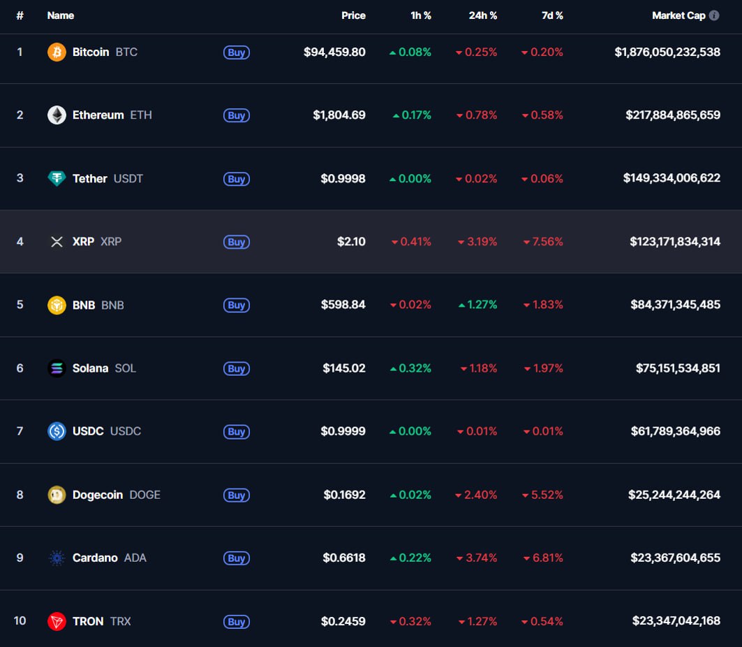 ТОП-10 КРИПТОВАЛЮТ 10:00 МСК, 06.05.2025, по данным CoinMarketCap Активность трейдеров на криптовалютном рынке снизилась в начале мая. Однако быки готовятся к новой атаке, на это указывает увеличение капитализации стейблкоинов. По данным CryptoQuant, в конце апреля предложение USDT и USDC возросло на $2,5 млрд и $1,2 млрд. Если эти средства пойдут в крипту, то нас ждет майское ралли, считают аналитики. Биткоин -0,25% во вторник просел до $94 459, а эфир -0,78% – до $1 809. Крупнейшие цифровые валюты нуждаются в допинге и пока не могут прорваться выше $95 000 и $2 000. В зеленой зоне только BNB +1,27% , укрепившийся до $598,84, а остальные альты из топ-10 снижаются. XRP -3,19% и Solana -1,18% отступили до $2,10 и $145,02, Dogecoin -2,40% и Cardano -3,74% – до $0,1692 и $0,6618. Tron -1,27% снизился до $0,2459. Капитализация крипторынка – $2,94 трлн -0,61% , индекс доминирования биткоина – 63,9%. #Сводка #Криптовалюты #Курскриптовалют