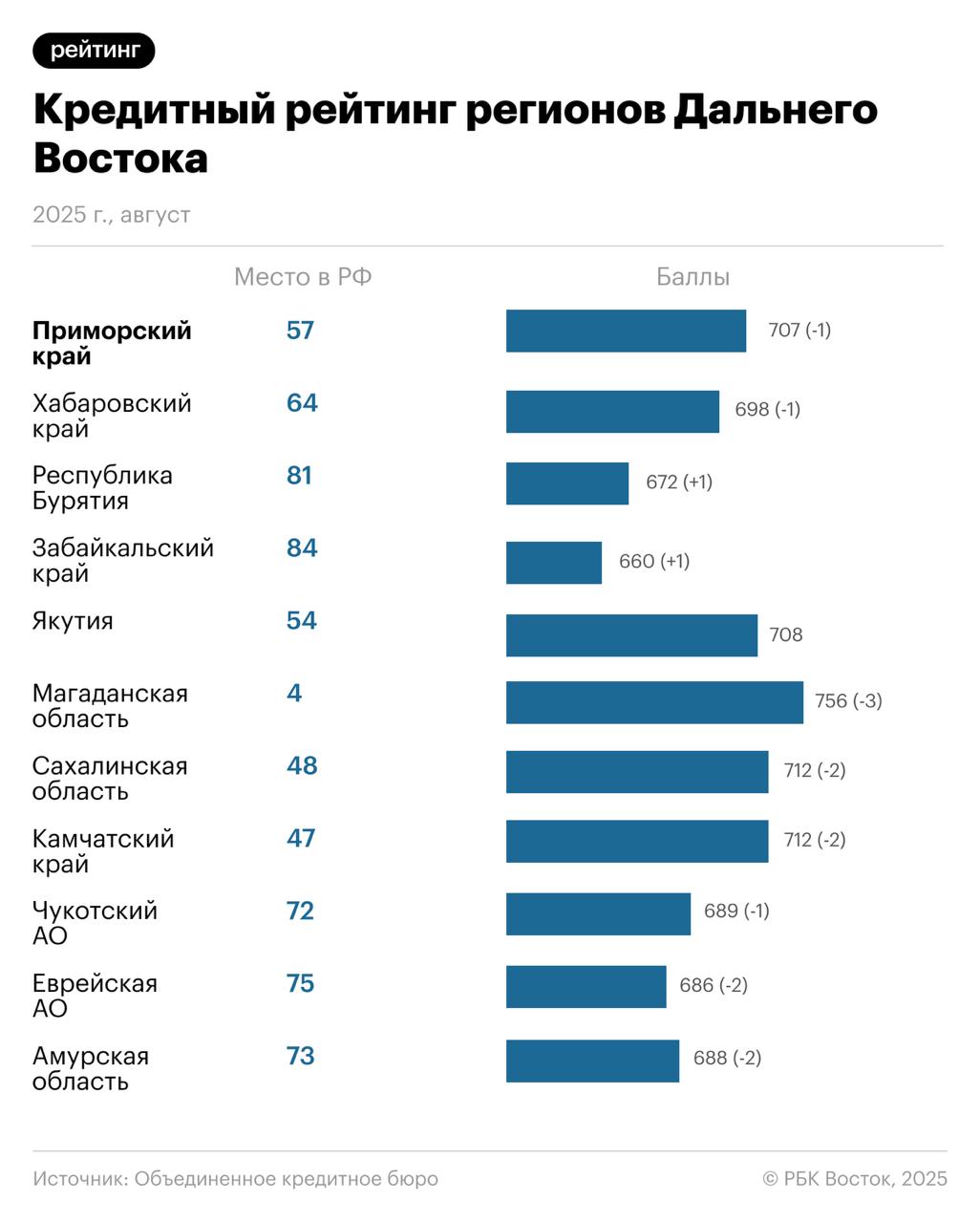 ℹ ℹ ℹ  Лучший кредитный рейтинг на Дальнем Востоке оказался у жителей Колымы Магаданская область заняла четвертое место в общероссийском рейтинге однако показатель снизился на три пункта по сравнению с августом 2024 года Камчатский край 47 место и Сахалинская область 48 место продемонстрировали одинаковый результат по 712 баллов при этом оба региона потеряли по два пункта за год Якутия 54 сохранила показатель на уровне 708 баллов Приморский край 57 остановился на отметке 707 баллов потеряв один пункт за год и прибавив один за месяц Подписывайтесь на РБК Восток