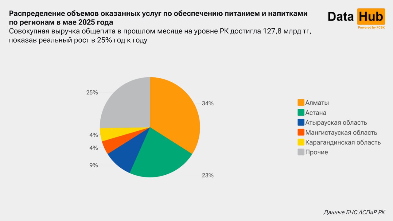 Алматинские едоки разогнали рост выручки общепита В мае 2025 года объем услуг по обеспечению питанием и напитками в РК оценивается в 127,8 млрд тг, что номинально на 41% больше, чем в том же месяце 2024-го года. Рост с поправкой на изменение цен составил 25,1%, и это самые высокие реальные годовые темпы для любого месяца за последние два года. Каждый третий тенге из совокупных объемов, а конкретно 43,5 млрд, притом на этот раз пришелся на Алматы, тогда как годом ранее в мае доля города составляла чуть больше четверти. В номинальном выражении показатель роста в самом мегаполисе составил 80% г/г, а с учетом значительности самих денежных объемов этот рост внес ключевой вклад в динамику показателя по всей РК. Нужно сказать, что часть увеличения алматинских объемов точно обеспечил рост цен — инфляция в секторе услуг общепита 19,9%. Реальные темпы роста, соответственно, скромнее, но прямо скажем, все равно ощутимые — +50% г/г. Данные БНС АСПиР РК