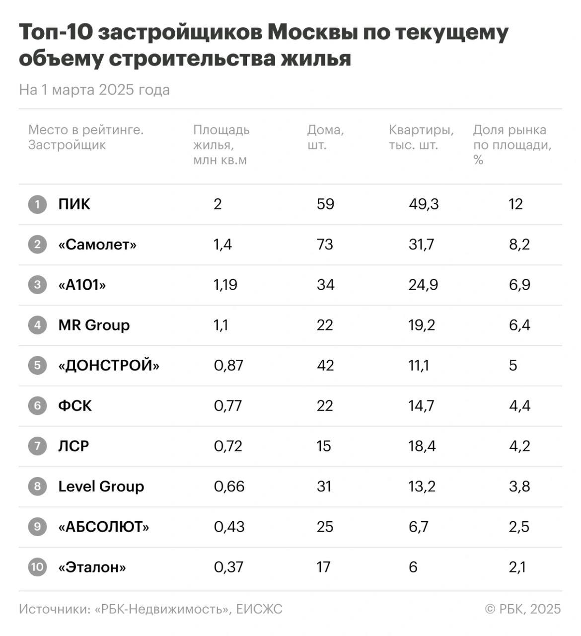 ПИК лидирует по объемам строительства жилья в Москве    ГК ПИК сохраняет лидерство в рейтинге застройщиков Москвы по текущим объемам строительства жилья. На начало марта 2025 года компания возводит 59 жилых домов  49,3 тыс. квартир  общей площадью 2 млн кв. м, что составляет 12% от общего объема новостроек в столице.    Второе и третье места занимают ГК «Самолет»  1,4 млн кв. м  и ГК «А101»  1,19 млн кв. м  соответственно. Их доли на столичном рынке новостроек составляют 8,2% и 6,9%.  Подробнее в инфографике «РБК Недвижимость»