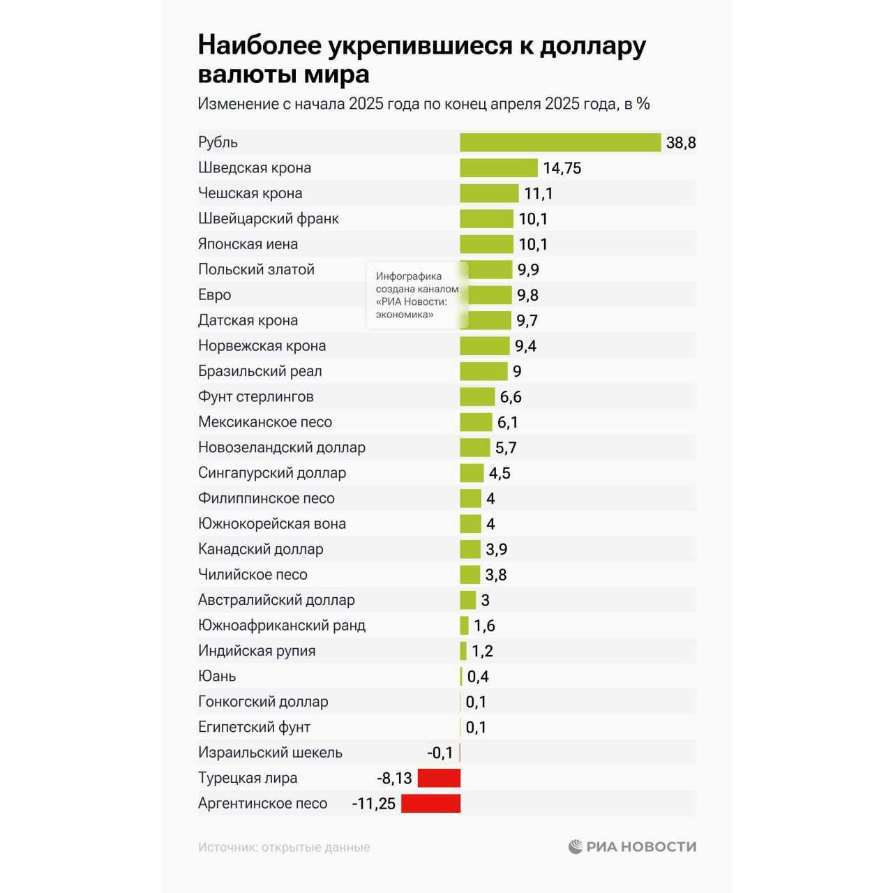 Рубль с начала года укрепился к доллару на 38,8% и стал самой сильной валютой.