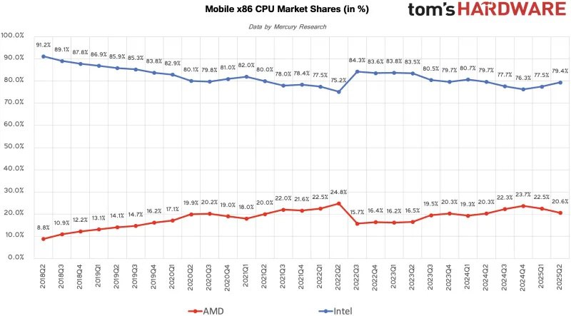 Реальная доля AMD на рынке: не всё так радужно  Несмотря на тотальное доминирование Ryzen в статистике продаж магазинов, исследование Mercury Research показало, что AMD захватила только треть рынка десктопных процессоров, хотя доля компании продолжает расти. В ноутбуках выход Core Ultra и вовсе позволил Intel отыграться, так что AMD снова отступает и сейчас имеет порядка 20% рынка мобильных CPU. В сегменте серверных чипов AMD показывает рост – но все равно 3/4 рынка пока еще за Intel.