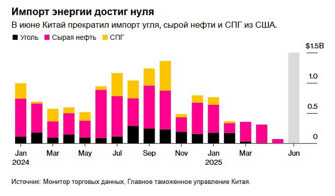 Импорт ключевых энергоносителей из США в Китай близок к нулю    Импорт Китая из США трех основных энергоносителей в июне практически достиг нуля, что может стать потенциально чувствительным изменением в условиях возобновления Пекином и Вашингтоном переговоров по урегулированию разногласий в сфере торговли.    Поставки американской сырой нефти, сжиженного природного газа и угля облагаются китайскими пошлинами в размере 10–15% с февраля. Эти пошлины были введены в рамках одного из первых залпов торговой войны, развязанной администрацией Трампа, и потоки поставок из США в Китай неуклонно сокращались, поскольку закупки становились менее экономически выгодными.    Ситуация достигла критической точки в прошлом месяце, когда, согласно последним данным китайской таможни, Китай впервые почти за три года не импортировал сырую нефть из США. Сырая нефть — самый торгуемый товар в мире, а Китай — крупнейший её покупатель. В июне прошлого года объём закупок нефти в США составил почти 800 миллионов долларов.    По словам Линь Е, вице-президента по товарным рынкам, курирующего нефть, в консалтинговой компании Rystad Energy AS, прекращение закупок сырой нефти в США отражает стратегический переход Китая к другим поставщикам и стоимость транспортировки на столь большие расстояния.    Но это «также является взвешенным ответом на сохраняющиеся американские пошлины, санкции против китайских компаний и более широкую стратегическую напряженность», — сказал Е. «Это сигнализирует о решимости Пекина противостоять одностороннему давлению».  Источник: Bloomberg    Если полезно, поставьте лайк    #Китай #США