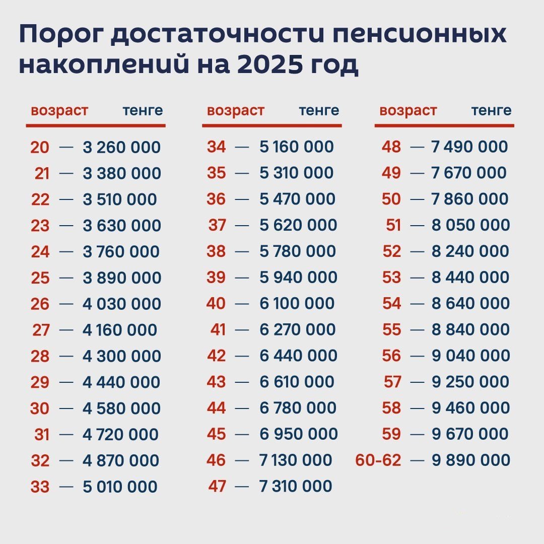 ЕНПФ опубликовал порог достаточности пенсионных накоплений на 2025 год  Он не отличается от 2024 года.  Пенсионные излишки сверх порога достаточности казахстанцы могут снять и потратить на улучшение жилищных условий и на лечение.