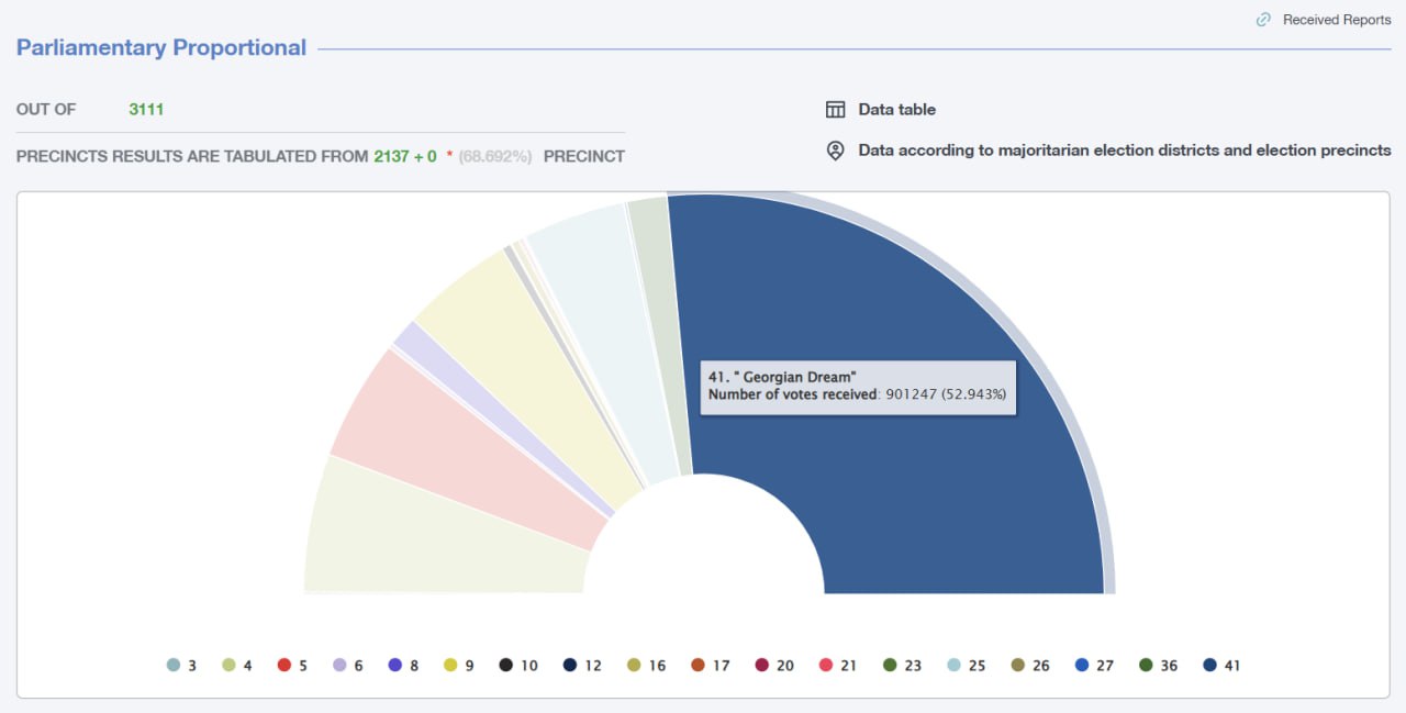 Предварительные итоги голосования  По данным ЦИК на текущий момент «Грузинская мечта» набрала 52% голосов избирателей. Информация после обработки данных с 2137 участков из 3111.    UPD: после обработки данных с 2206 участков  70%  «Грузинская мечта» осталась на позиции лидера с 52,9% голосов.  Подпишись