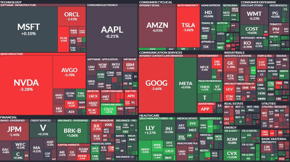 Американский фондовый рынок снижается в начале торгов в четверг Инвесторы проявляют осторожность ожидая публикации ключевых статданных отложенной в связи с рекордной по длительности 43 дня приостановкой работы правительства США из за проблем с финансированием шатдауном Эти данные могут повлиять на денежно кредитную политику Федеральной резервной системы ФРС следующее заседание которой запланировано на декабрь jkinvest news jkinvest