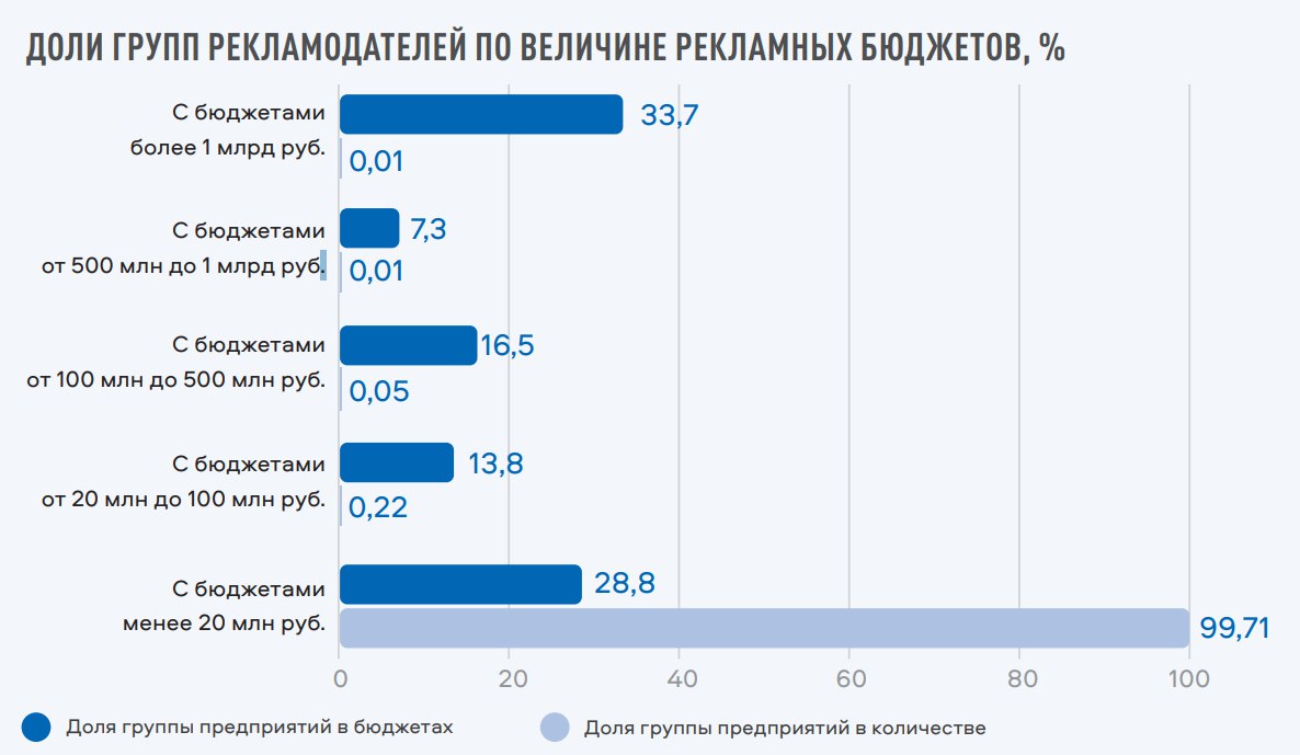 По данным Единого реестра интернет-рекламы, в 2024 году около 1,29 млн рекламодателей разместили 3,5 млрд креативов на 858,6 млрд рублей.  Десять крупнейших банков вложили в рекламу почти 50 млрд рублей. Малый и средний бизнес из реестра МСП потратил в сумме свыше 300 млрд рублей  vc.ru/marketing/2053507