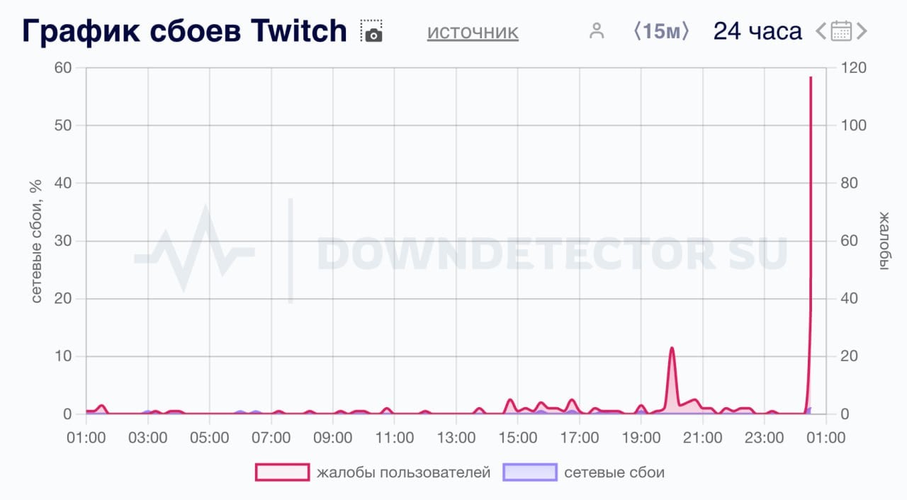 Twitch внезапно умер в России — пользователи жалуются на недоступность сайта.  По слухам, Twitch — следующий в «расстрельном списке» от РКН.