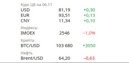 Новости экономики На сети РЖД находятся около 1 4 млн порожних вагонов из них 227 тысяч не задействованы в перевозках Компания BMW AG по итогам третьего квартала увеличила чистую прибыль в 3 6 раза до 1 7 млрд евро Компания Toyota Motor увеличила чистую прибыль во втором финансовом квартале в 1 6 раза до 6 1 млрд долларов