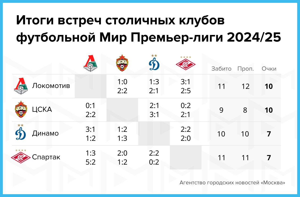 В преддверии первого столичного дерби в Премьер-лиге – сегодня встретятся «Локомотив» и «Спартак» – вспомнили, как московские клубы играли друг с другом в сезоне 2024/25.    «Москва»