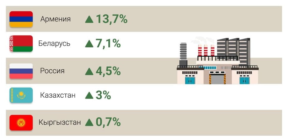 В ЕАЭС подвели итоги роста промышленного производства в странах Союза  "По данным за январь – август 2024 года, рост показали все страны ЕАЭС", - сообщили в Евразийской экономической комиссии.   С большим отрывом лидирует  Армения – у нее 13,7% - в основном, благодаря обработке ювелирных изделий и реэкспорту золота.   За ней идут  Беларусь и  Россия с 7,1% и 4,5%. Замыкают «евразийскую пятерку»  Казахстан и  Кыргызстан – их темпы роста скромнее – 3% и 0,7%.