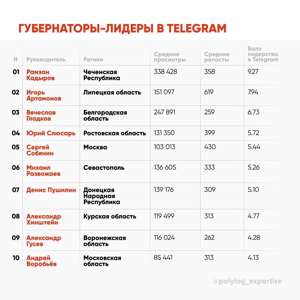 Губернаторы не исписались Telegram-каналы российских губернаторов превратились в коммуникационное поле экспериментов, где каждый руководитель региона испытывает свои стратегии. «Наши слоны» ознакомились с исследованием консалтинговой группы «Полилог», где видно любопытные закономерности цифрового противостояния. Рамзан Кадыров уверенно лидирует по охватам с впечатляющими 338 тысячами просмотров на пост, но уступает в репостах — его контент скорее потребляют, чем распространяют. На этом фоне Игорь Артамонов из Липецкой области демонстрирует иную модель: при вдвое меньших просмотрах его посты активно шерят, что говорит о более эмоциональном воздействии на аудиторию. Аналитики называют главу Якутии Айсена Николаева — примером сбалансированного стиля в Telegram-коммуникации, а имидж врио губернатора ЕАО Марии Костюк, исходя из контента в мессенджере, трансформируется в сторону эмоционального вовлечения в коммуникацию с аудиторией. Тематический анализ показывает, что губернаторы предпочитают говорить о благоустройстве и экономике 30% публикаций , тогда как военная тематика занимает лишь 14% контента. Исключение составляют приграничные регионы, где руководители чаще обсуждают ЧП и регулярно обращаются к патриотической риторике. Цифровое противостояние раскрывает новую грань региональной политики — там, где одни руководители видят в Telegram лишь официальную трибуну, другие превращают свои каналы в инструмент мягкого влияния.