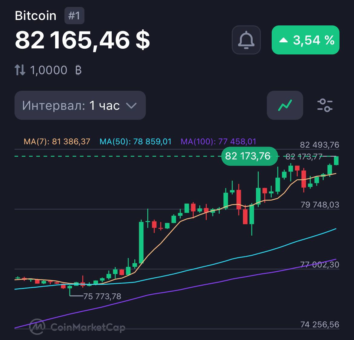 Биткоин продолжает бить рекорды — монета поднялась до $82 000.