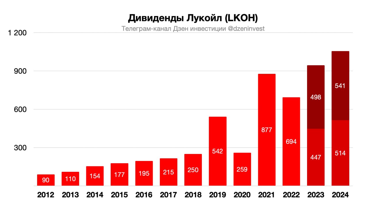 Собрание акционеров "Лукойла" утвердило итоговые дивиденды за 2024 год в размере 541 рубль на акцию Дивидендная доходность ≈ 8,2% Отсечка 3 июня 2025 года
