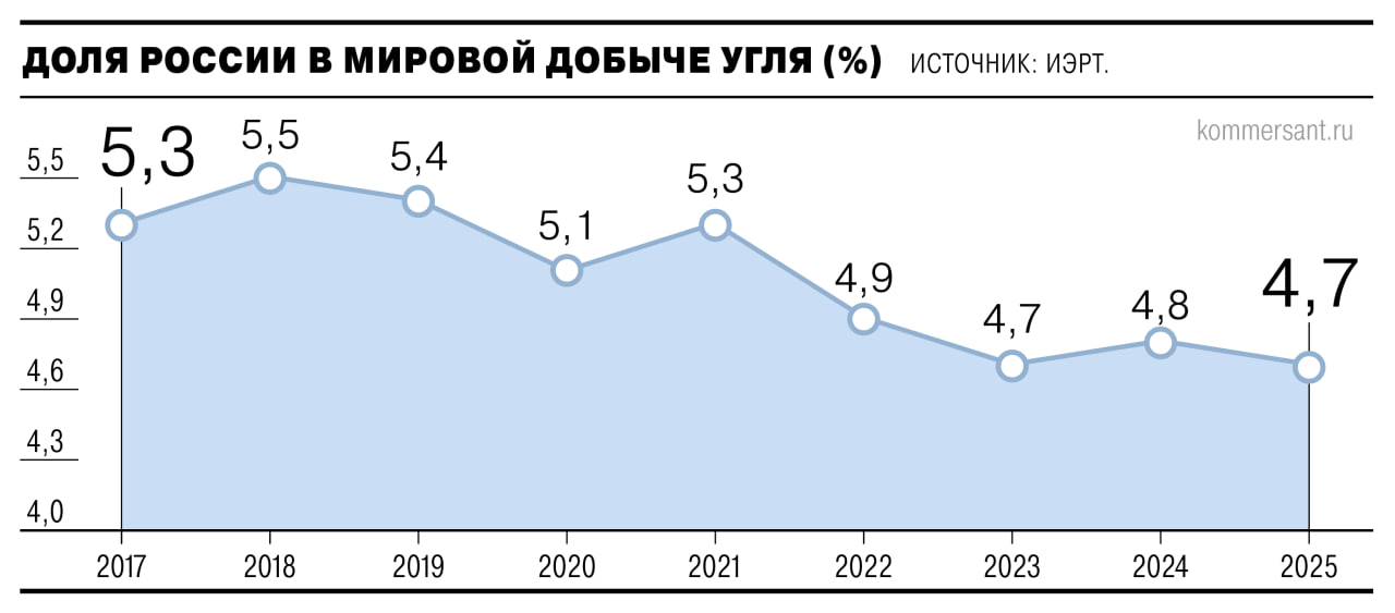 Аналитики ждут сокращения производства и потребления угля в мире в ближайшие два года что приведет к росту конкуренции за экспортные рынки Сокращение отгрузок прогнозируется из России Австралии и Индонезии а рост из США Российский экспорт в краткосрочной перспективе поддержит увеличение добычи в непосредственной близости от основных рынков сбыта jkinvest news jkinvest