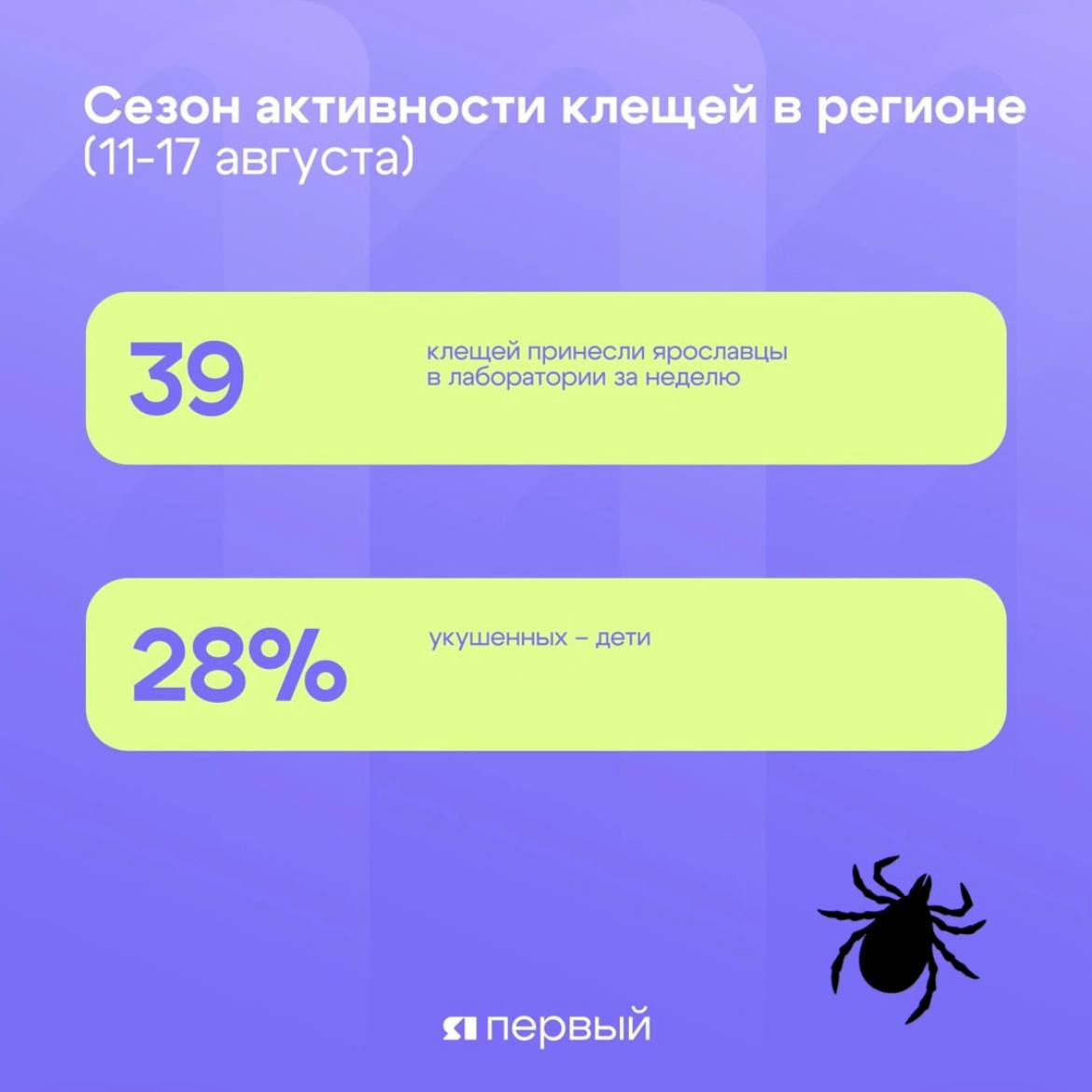 Лето почти закончилось а клещи продолжают активничать и кусаться Да с наступлением прохладной погоды их становится чуть меньше Но это не повод забывать о мерах предосторожности По данным регионального Роспотребнадзора жители области сдали в лаборатории почти четыре десятка опасных насекомых Ярославль по прежнему в анти лидерах здесь обратились за помощью1 7 человек На втором месте Рыбинский округ где пострадали от укуса1 1 человек Подписаться Прислать новость