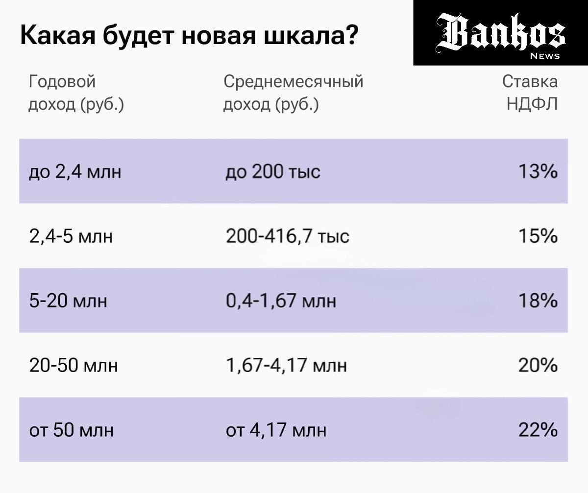 С 1 января 2025 года вступит в силу пятиступенчатая прогрессивная шкала налога на доходы физических лиц  НДФЛ . Bankos_News