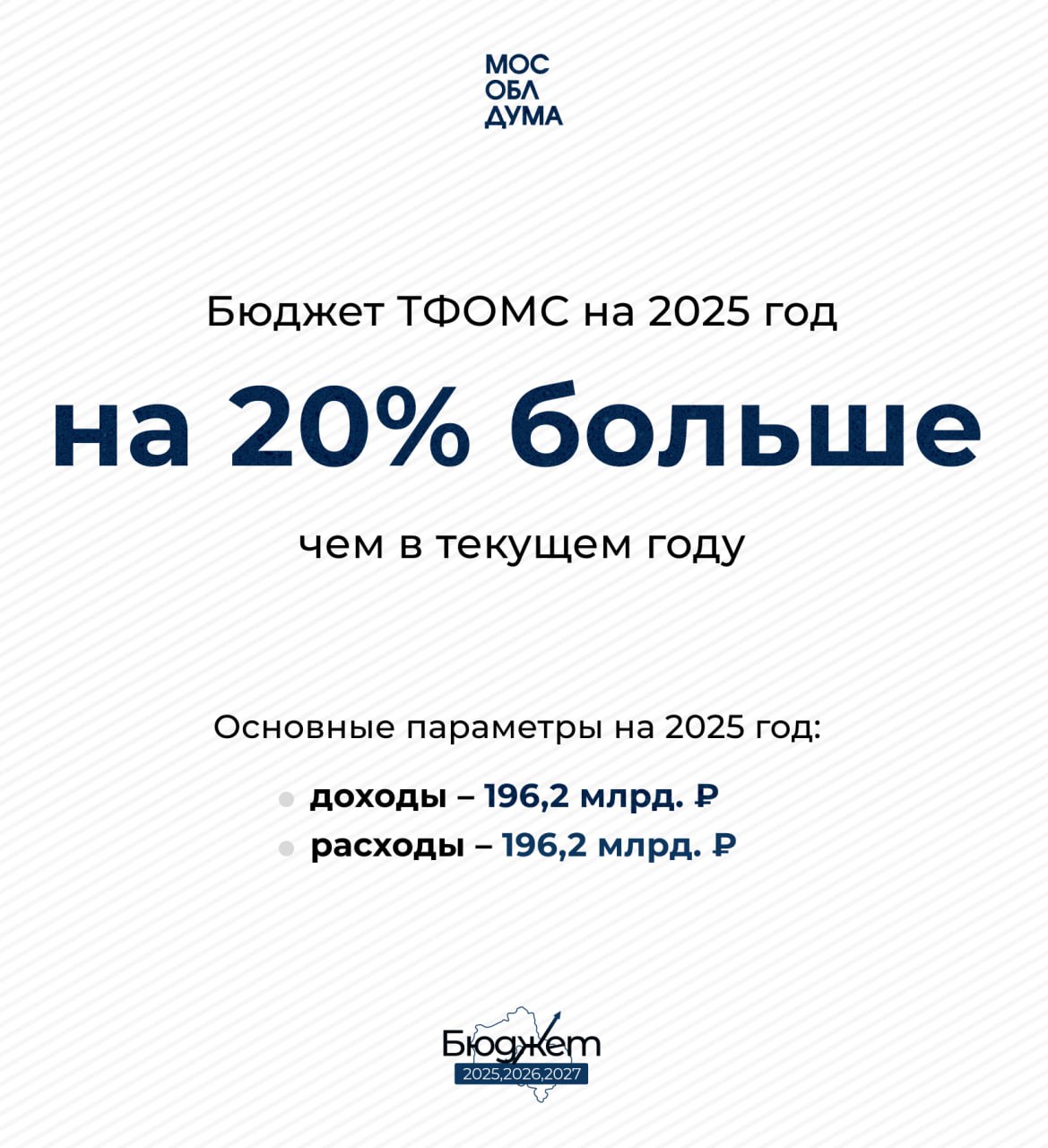 Мособлдума приняла к рассмотрению проект бюджета Территориального фонда обязательного медицинского страхования на 2025 и на плановый период 2026-2027 годов  Основная часть средств, как и прежде будет получена из федерального фонда и составит 179,8 млрд. рублей. Также планируются межбюджетные трансферты из региональной казны на мероприятия, не включённые в Московскую областную программу обязательного медицинского страхования в размере 2,4 млрд рублей.   Как отметил председатель Комитета Мособлдумы по социальной политике и здравоохранению Андрей Голубев,  «Министерство здравоохранения Российской Федерации сформировало проект федеральной программы государственных гарантий бесплатного оказания гражданам медицинской помощи на 2025 год и на плановый период 2026 и 2027 годов с учётом показателей нацпроекта «Продолжительная и активная жизнь», который стартует с 1 января 2025 года».  Подробнее в течение дня на сайте mosoblduma.ru       Подписаться   Обсудить