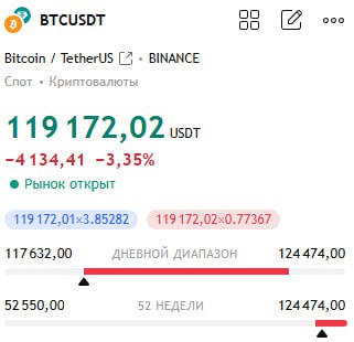 ВТС после АТН провалился до $117 000   Походу из-за новости о взломе турецкой криптобиржа BtcTurk.   Пишут что украдено $50 млн..