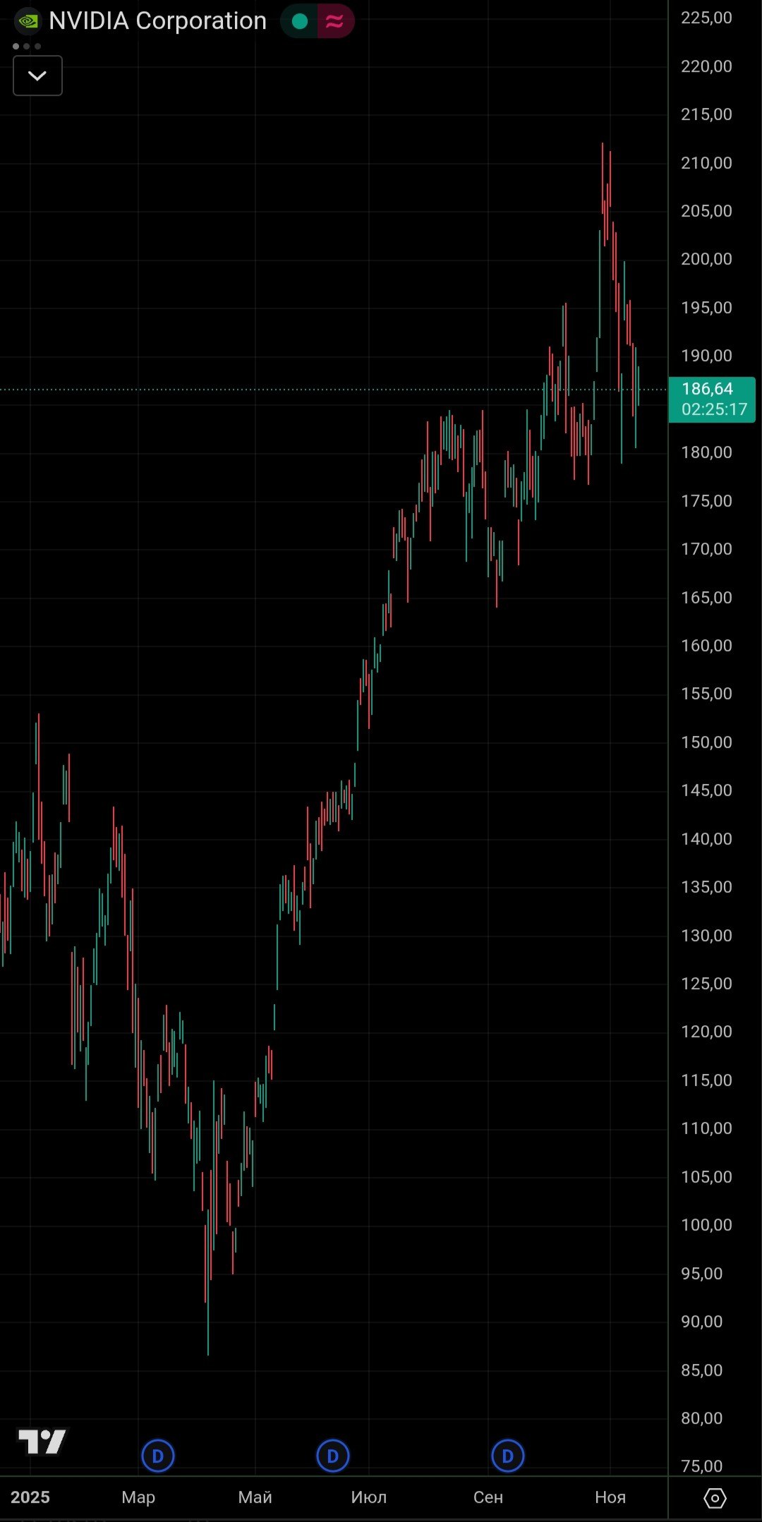 Миллиардер Питер Тиль ликвидировал позиции в акциях NVIDIA Американский предприниматель Питер Тиль избавился от всех принадлежащих ему ценных бумаг компании NVIDIA Ранее аналогичное действие предприняли крупные инвесторы японская компания SoftBank и мировой лидер среди хедж фондов Bridgewater Associates Рост акций NVIDIA вызывает обеспокоенность экспертов указывающих на возможное образование рыночного пузыря investing investing