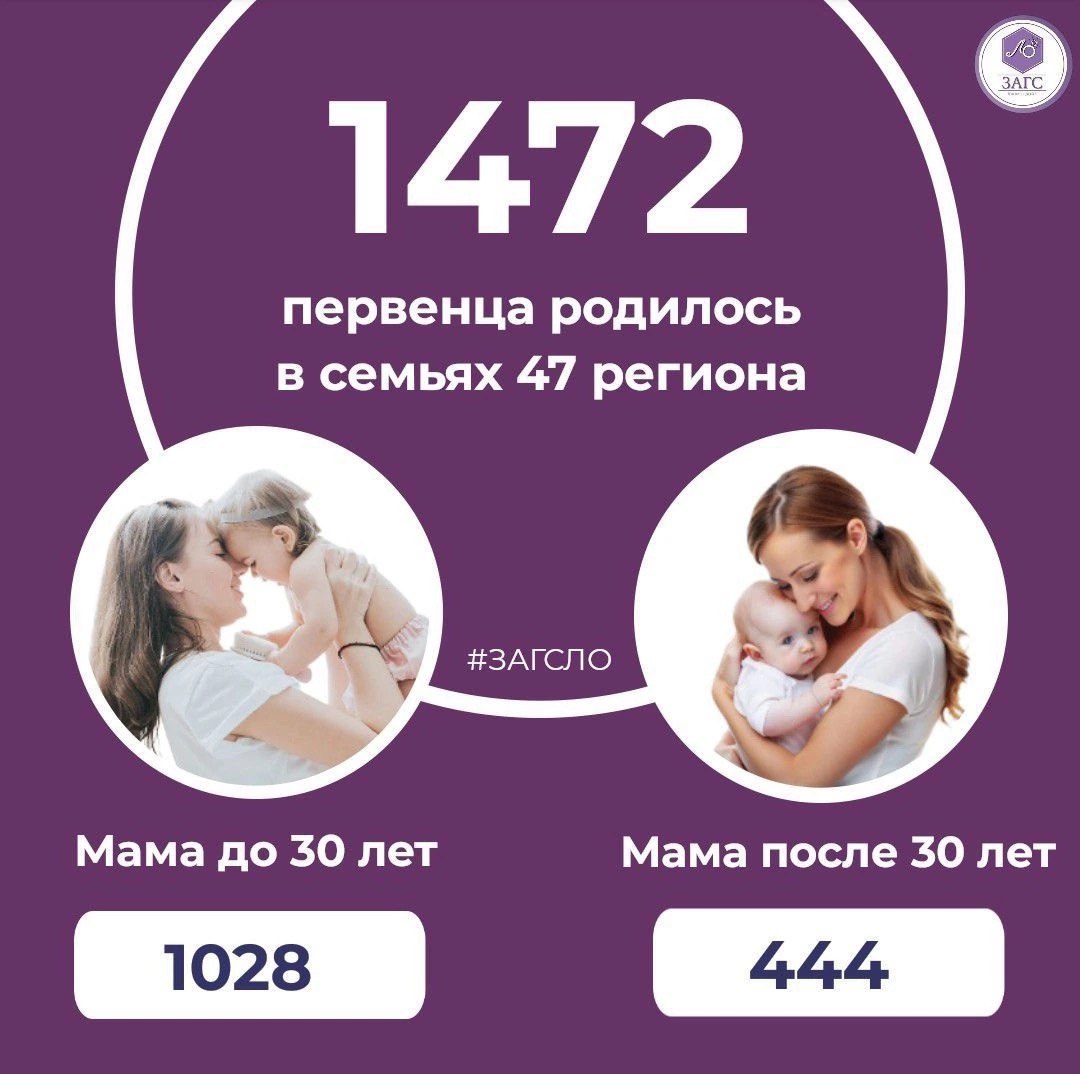 С января по апрель 2025 года в семьях Ленинградской области родилось 1 4 7 2 первенца 1028 женщин в возрасте до 30 лет стали мамами впервые. После 30 лет - 444 женщины стали матерями. Всего же, органами ЗАГС Ленинградской области зарегистрировано 3378 новорождённых. #ЛенинградскаяОбласть #цифрадня #рождение #семья47 #статистиказагс47