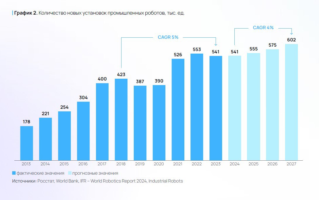 С 2021 года мы видим стагнацию в парке промышленных роботов в мировом масштабе. Прогноз по росту в 12% с 2024-го по 2027-й тоже не впечатляет, особенно если соотносить с заявками на реиндустриализацию в развитых странах и продолжающийся индустриальный рост в развивающихся экономиках Восточной и Юго-Восточной Азии. «Количество установок новых роботов снизилось на 5–9% в 2023 г. в трёх из пяти лидирующих стран  Китай, Япония, США », - пишут авторы исследования из Kept. Есть ощущение, что промышленная роботизация упирается в естественные пределы – в сам спрос в индустрии на роботов.  данные – «Исследование рынка промышленной робототехники 2025» от Kept .