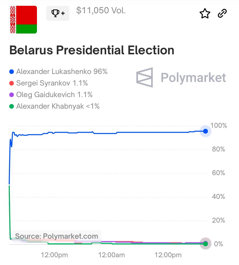 Polymarket начал принимать ставки на выборы в Беларуси. Почему-то, 96% отдают Лукашенко.