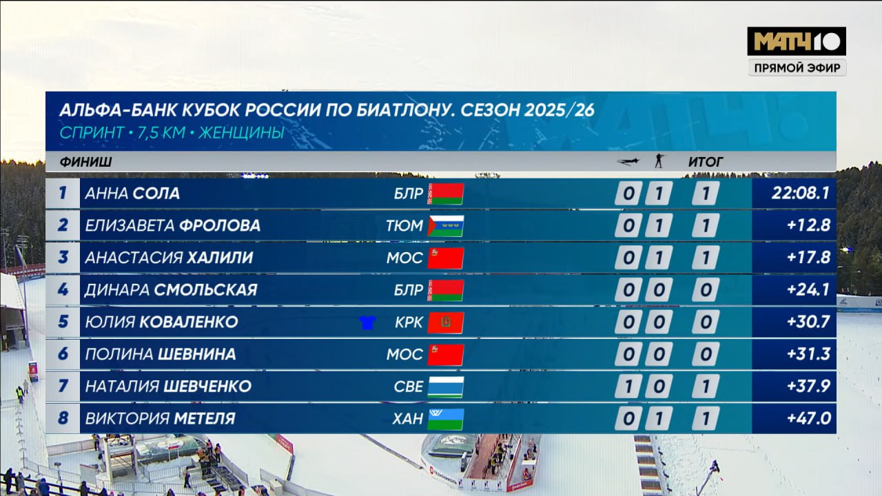 Анна Сола первая в спринте на Альфа Банк Кубке России Белорусская биатлонистка красиво начала сезон Второй результат у Елизаветы Фроловой Анастасия Халили третья с совсем небольшим отставанием Дальше лыжные гонки Будем следить вместе с biathlon match