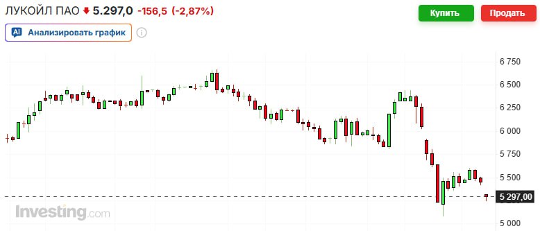 Акции ЛУКОЙЛа снизились на 4 23 в начале торгов 5 ноября достигнув минимума в 5223 рубля за бумагу после того как международный трейдер Gunvor отозвал предложение о покупке зарубежных активов компании К 07 22 мск падение замедлилось до 2 72 Причиной стало заявление Минфина США о связях Gunvor с Россией и отказ в выдаче лицензии на сделки до окончания боевых действий на Украине Gunvor опроверг обвинения подчеркнув дистанцирование от России но подтвердил отказ от сделки ЛУКОЙЛ ранее согласовал ключевые условия продажи активов и взял обязательства не вести переговоры с другими покупателями