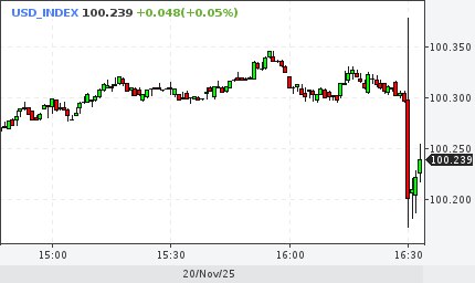 Падение доллара после публикации статистики В сентябре безработица в США снизилась до уровня 4 4 хотя эксперты прогнозировали показатель 4 3 Рост числа занятых превысил ожидания вместо запланированных 50 тыс прибавилось 119 тыс рабочих мест За минувшую неделю количество заявлений на пособие сократилось до 220 тыс тогда как ранее предполагали число 227 тыс заявок без графиков и ссылок investing investing