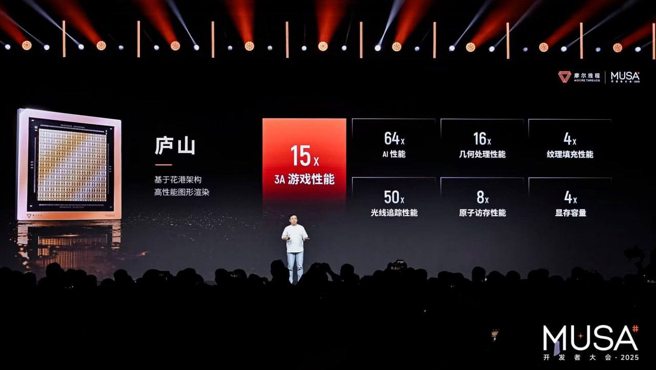 Китайцы анонсировали убийц GeForce и Radeon Китайская компания Moore Threads основанная бывшим главой Nvidia China и получившая 1 1 млрд на свои проекты представила два GPU геймерский Lushan и вычислительный Huashan Игровые карты на Lushan должны заменить предшественников MTT S80 и S90 которые не получили популярности из за низкой производительности и ограниченной совместимости Теперь обещают 15 кратный рост FPS в AAA играх поддержку RT четырёхкратный рост объёма памяти и самое главное полная совместимость с DirectX 12 Ultimate Видеокарты ожидаются в 2026 году Что касается Huashan то говорят про чиплетную конструкцию с восемью стеками HBM ИИ ускорители этого семейства будут соперничать с решениями Nvidia Разработчики показали слайд где их ускоритель превосходит Hopper в тестах на DeepSeek V3 Мой компьютер