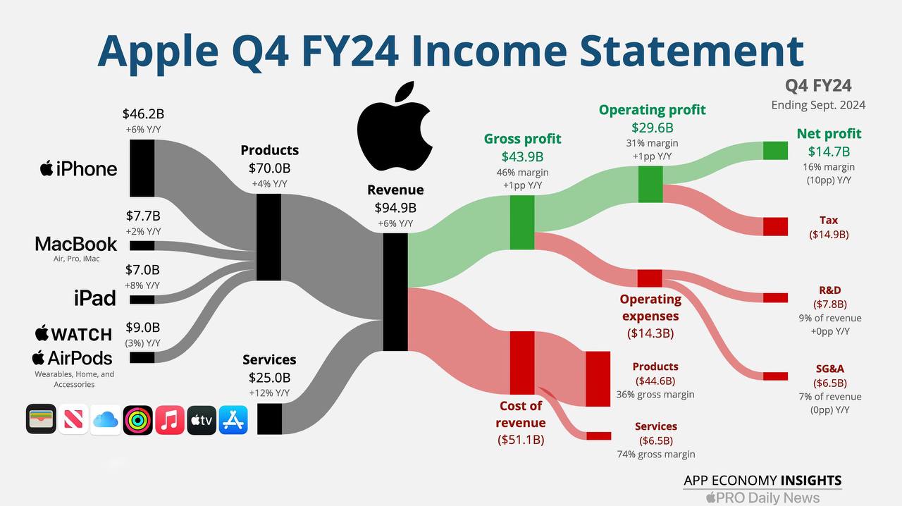 Apple поделилась отчётом за четвёртый финансовый квартал  Выручка за Q4 2024 составила $94,9 млрд  +6% по сравнению с Q4 2023 . Чистый доход равен $14,7 млрд. Вот как выглядит доход по категориям:  • iPhone: $46,2 млрд  +5.5%  • Mac: $7,7 млрд  +1,7%  • iPad: $6,9 млрд  +7,8%  • Носимые устройства, аксессуары, умный дом: $9 млрд  -3%  • Сервисы: $25 млрд  +12%   iPhone достигает рекордной выручки за квартал. А доход от услуг и сервисов – в новом максимуме за всю историю.  Прибыль на акцию составила $0,97. Совет директоров Apple рекомендовал к выплате дивидендов в размере $0,25, которые будут выплачены акционерам 14 ноября, зарегистрированным по состоянию на 11 ноября 2024 года.