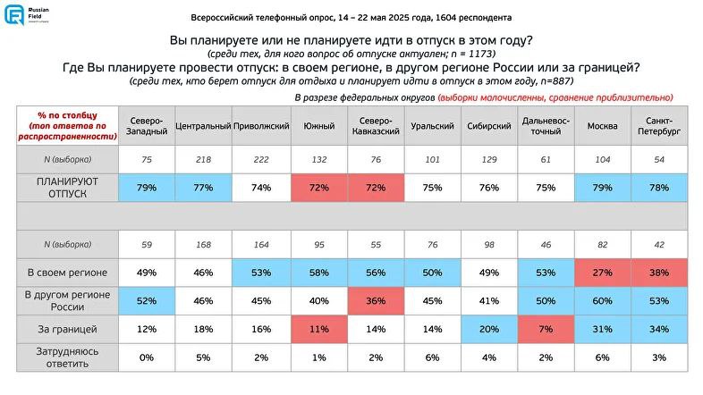 Половина россиян 49% берет отпуск 1-2 раза в год, еще 6% отдыхают чаще, а 16% – реже или вовсе не берут отпуск. Для 27% респондентов вопрос отпуска неактуален. Среди тех, для кого отпуск актуален, 76% планируют взять его в этом году. В этой группе 48% собираются провести отпуск в своём регионе, примерно столько же 46% – в другом регионе России, 17% планируют отдых за границей. Главные направления внутреннего туризма – Краснодарский край, Сочи и Черноморское побережье 24% , Крым 13% , Санкт-Петербург и Ленобласть 12% , Москва и Московская область 7% , Алтай 6% . Среди заграничных направлений лидируют Турция 26% , Таиланд 12% , Беларусь 8% , Египет 8% , ОАЭ 6% . В Южном, Северо-Кавказском, Приволжском и Дальневосточном округах большинство 53–58% предпочитают отдых в своем регионе, москвичи и петербуржцы чаще остальных выбирают поездки по России 57% или за границу 32% . Опрос: Russian Field