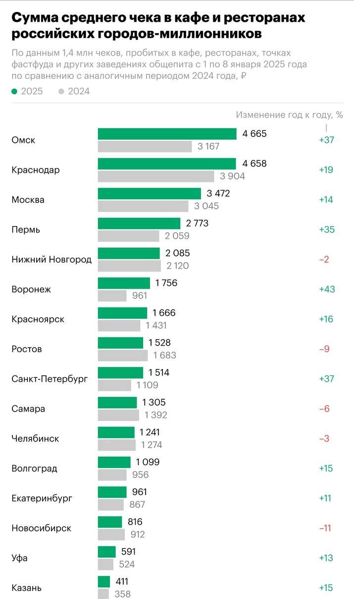 Траты россиян на рестораны во время новогодних праздников в этом году выросли на 13% Средняя стоимость похода в рестораны и кафе в крупных городах России за новогодние праздники в 2025 году выросла до 2043 рублей, несмотря на сокращение числа чеков на 5%. Эксперты связывают рост среднего чека с повышением платежеспособности населения в некоторых регионах и снижением спроса в менее платежеспособных.   Среди регионов максимальный положительный прирост числа чеков показали Тюменская область  23% , Приморский край  22% , республика Марий Эл  19%  и Новосибирская область  19% .   Наибольший рост по сумме среднего чека наблюдался в Воронеже  +43% , Омске и Петербурге  +37% , а также в Перми  +35% , Краснодаре  +19%  и Красноярске  +16% .  В регионах-лидерах также увеличилось количество заведений: рестораны выросли на 5,5%, кафе – на 6,6%, бары – на 3,8%.   По данным на 1 января 2025 года, лидерами по числу объектов общепита являются Москва  22 491 , Московская область  12 159 , Краснодарский край  11 928  и Петербург  11 526 .   Самый большой рост заведений отмечен в Ленинградской области  +28,5% .  Контур Маркет