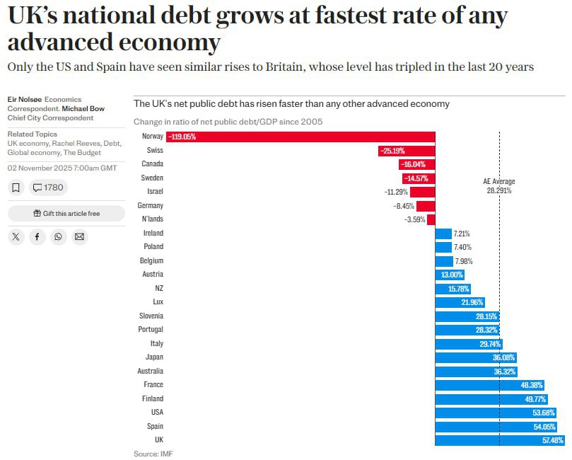 Госдолг Великобритании вырос в три раза за 20 лет теперь его размер составляет почти 100 ВВП страны сообщила The Daily Telegraph По данным газеты речь идет о самом высоком росте этого показателя среди всех экономик развитых стран Такой госдолг обходится правительству в 100 млрд фунтов стерлингов ежегодных процентных выплат Это наносит ущерб экономике и приведет к еще большему повышению налогов считают эксперты опрошенные газетой Подписывайтесь на BFM И в MAX